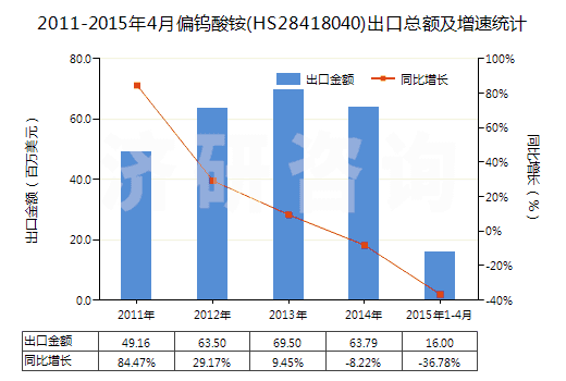 2011-2015年4月偏鎢酸銨(HS28418040)出口總額及增速統計